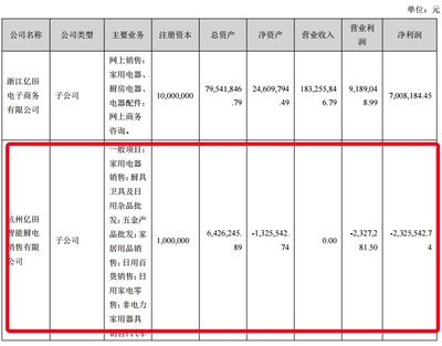 億田智能中報拆解 貨幣資金驟降四成，高定業(yè)務子公司虧損成隱憂